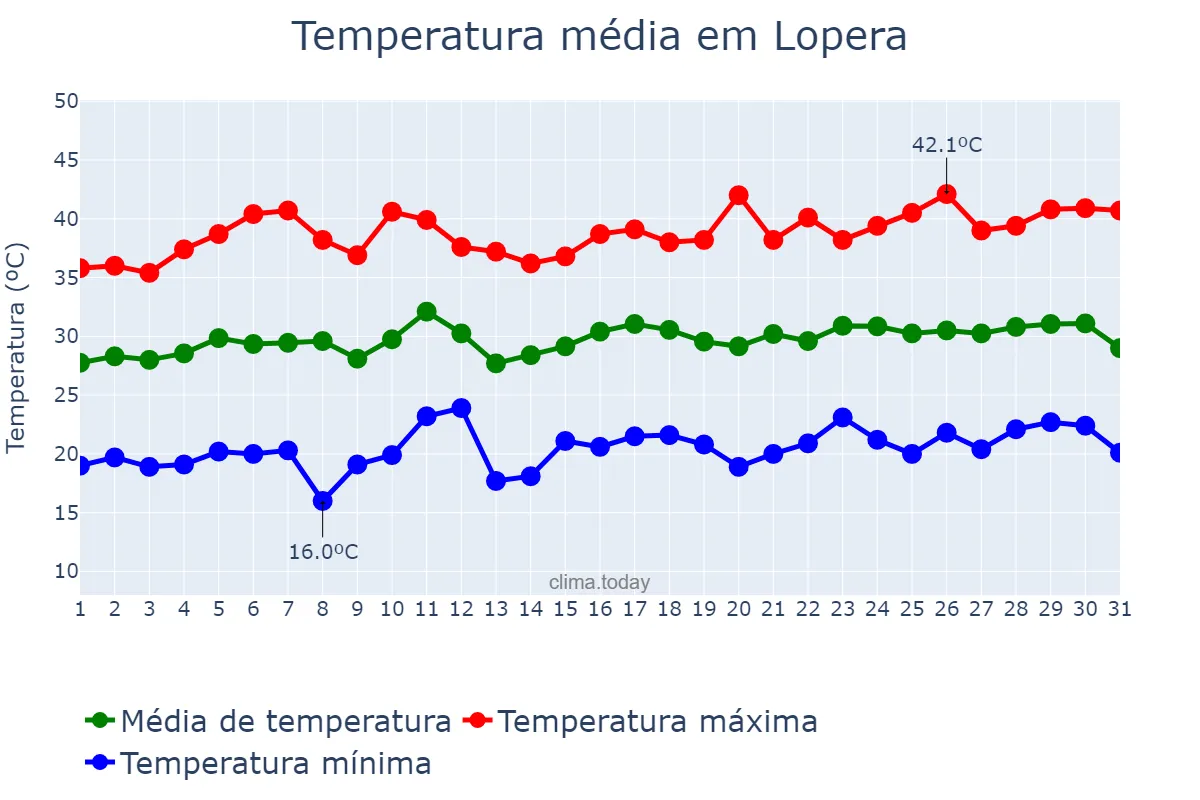 Temperatura em julho em Lopera, Andalusia, ES