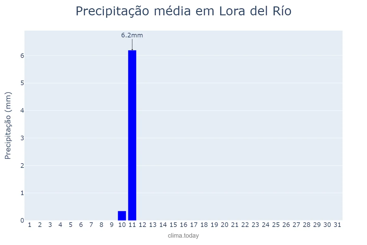 Precipitação em agosto em Lora del Río, Andalusia, ES