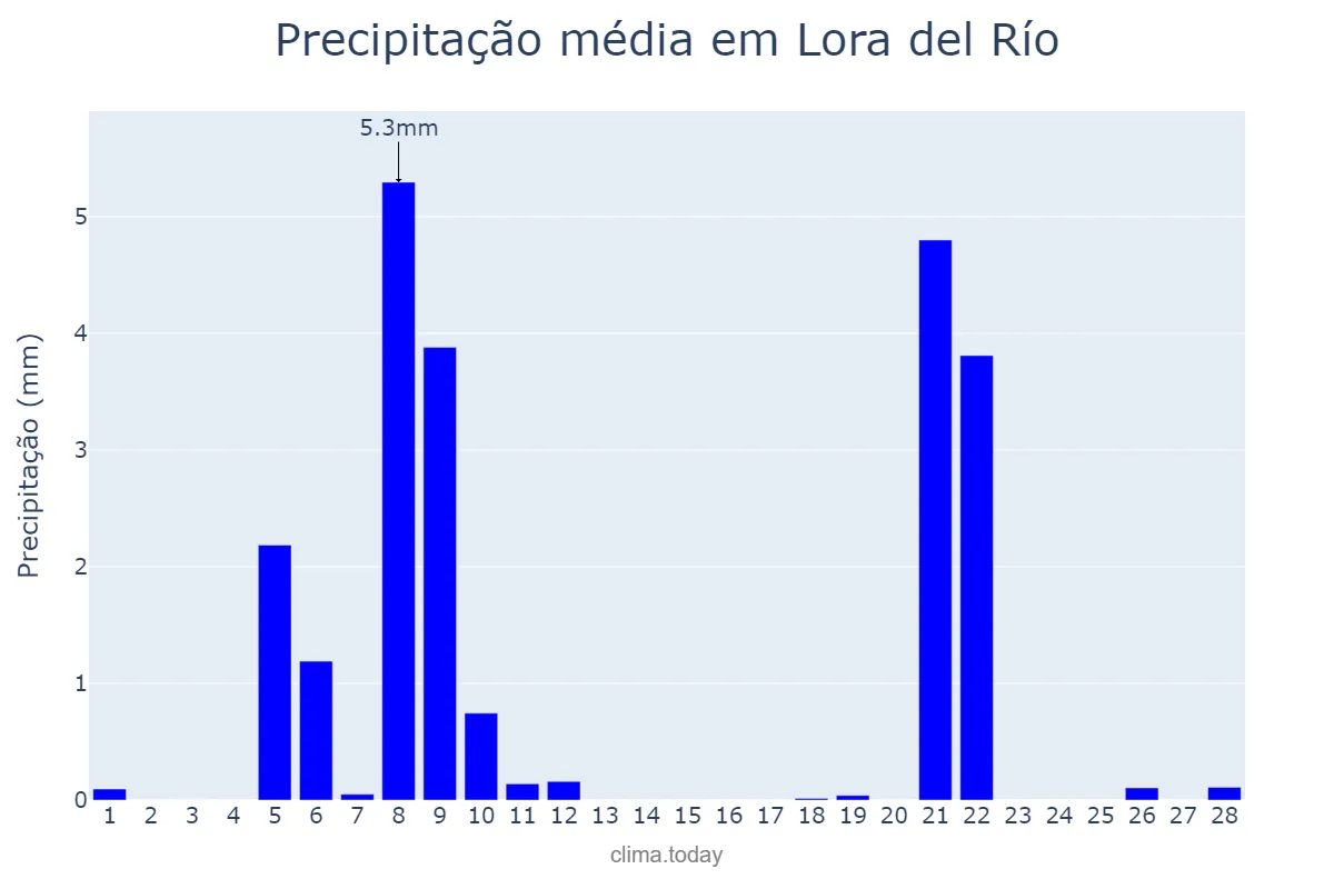 Precipitação em fevereiro em Lora del Río, Andalusia, ES