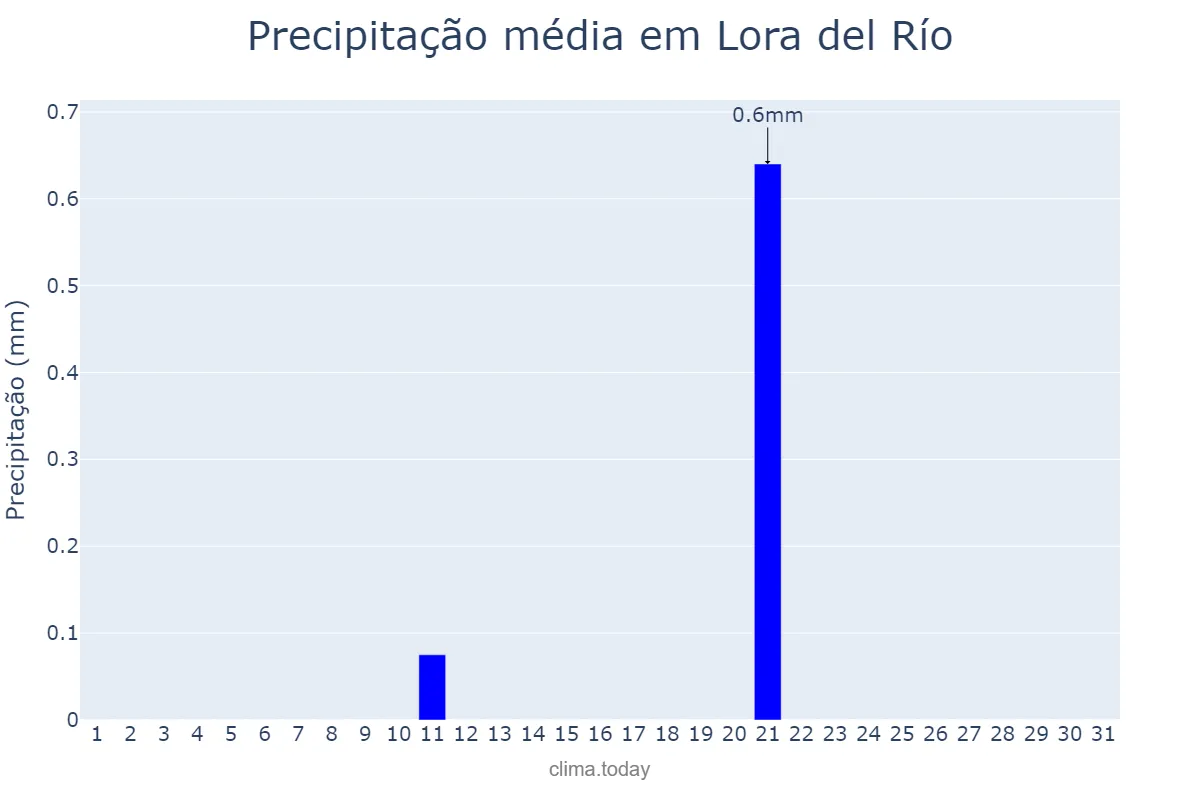 Precipitação em julho em Lora del Río, Andalusia, ES