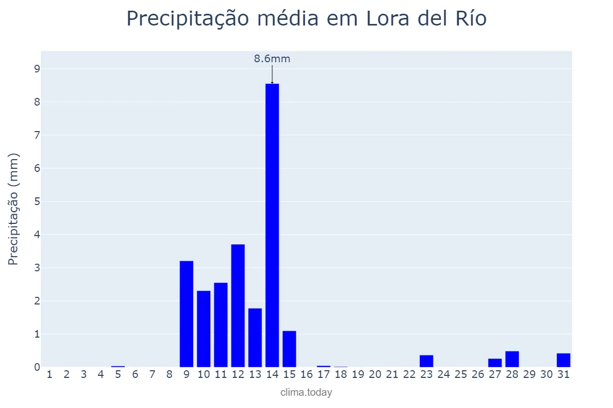 Precipitação em maio em Lora del Río, Andalusia, ES