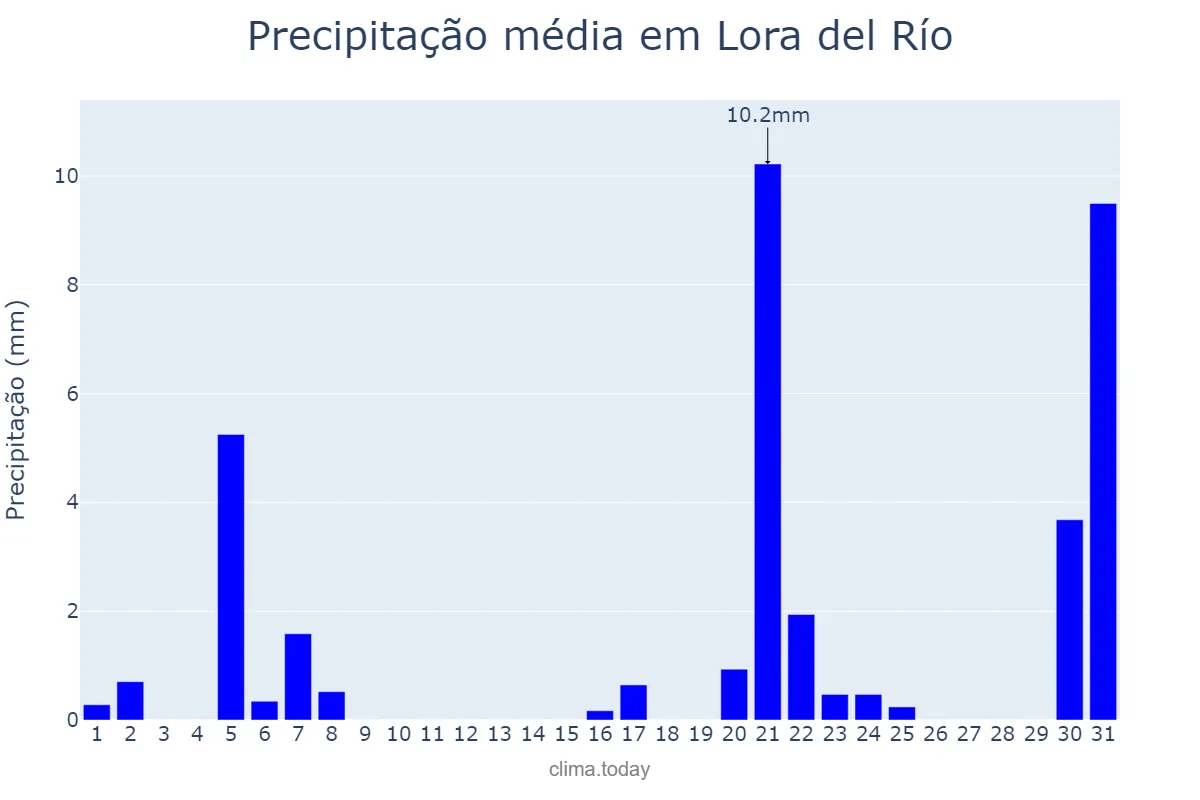 Precipitação em marco em Lora del Río, Andalusia, ES