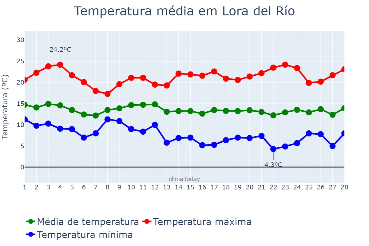 Temperatura em fevereiro em Lora del Río, Andalusia, ES