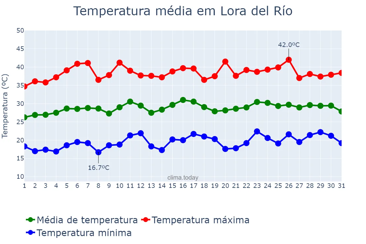 Temperatura em julho em Lora del Río, Andalusia, ES