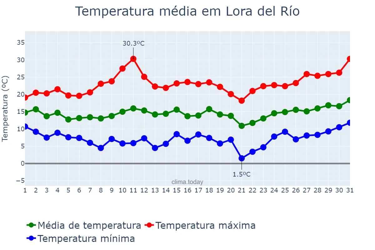 Temperatura em marco em Lora del Río, Andalusia, ES