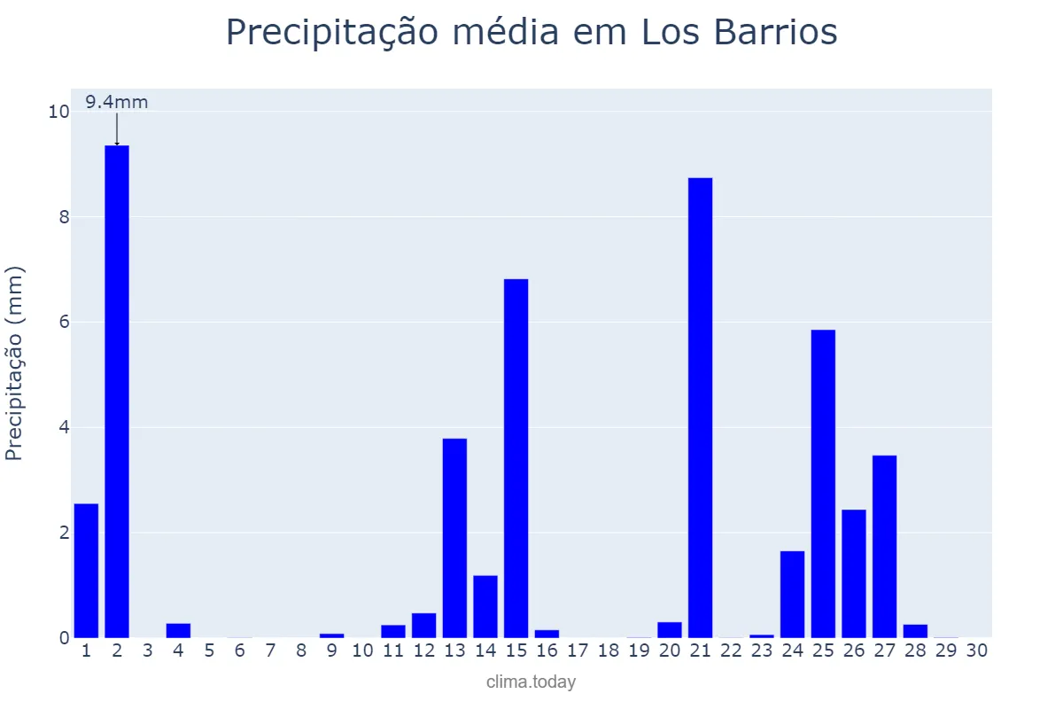 Precipitação em abril em Los Barrios, Andalusia, ES