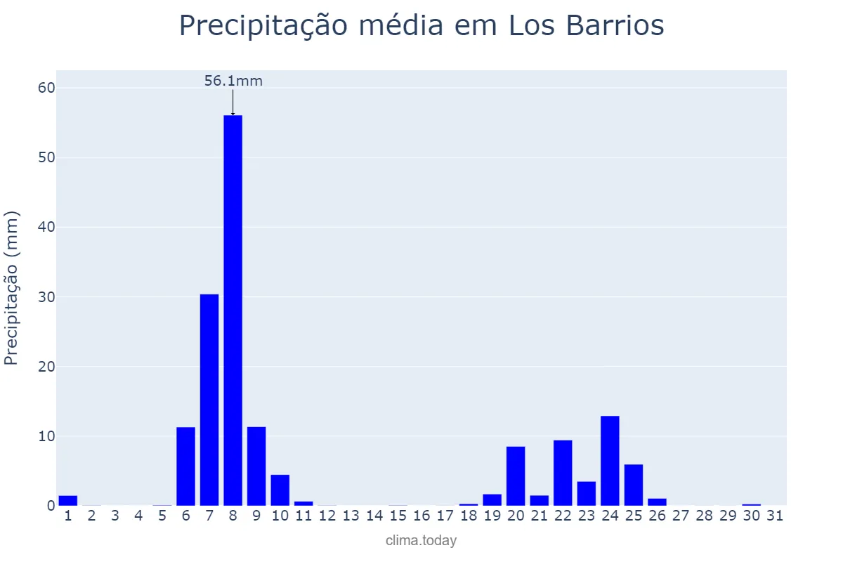 Precipitação em janeiro em Los Barrios, Andalusia, ES