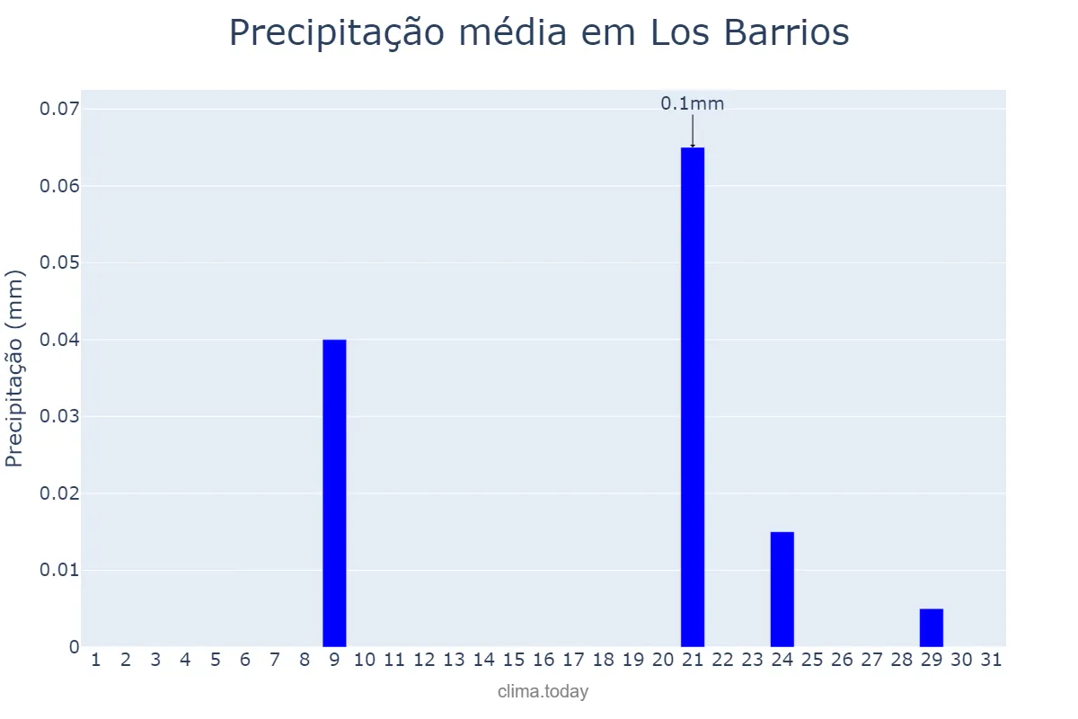 Precipitação em julho em Los Barrios, Andalusia, ES