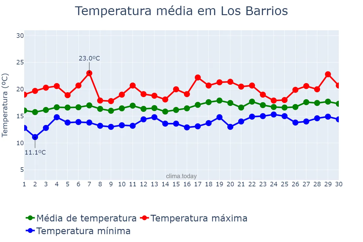 Temperatura em abril em Los Barrios, Andalusia, ES
