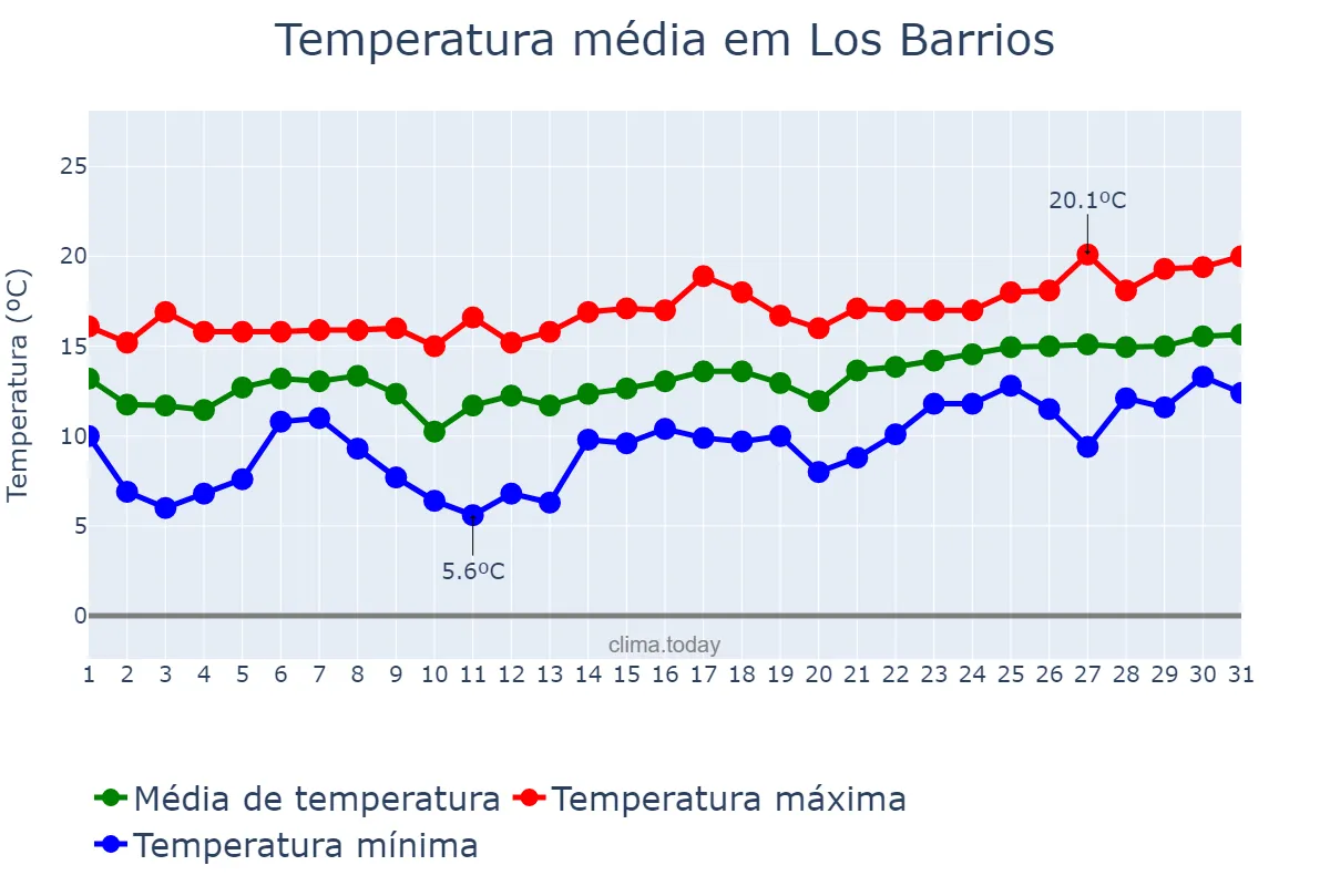 Temperatura em janeiro em Los Barrios, Andalusia, ES