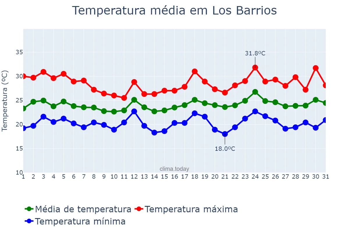 Temperatura em julho em Los Barrios, Andalusia, ES