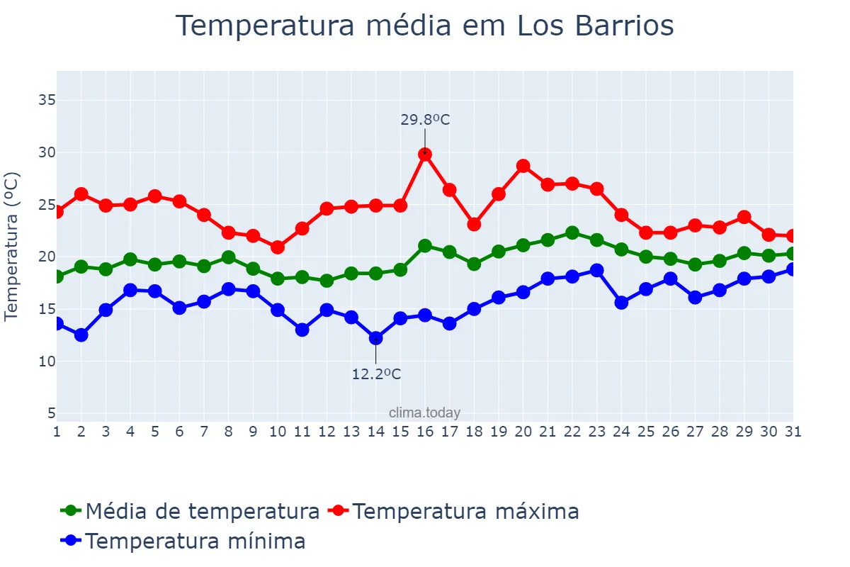 Temperatura em maio em Los Barrios, Andalusia, ES