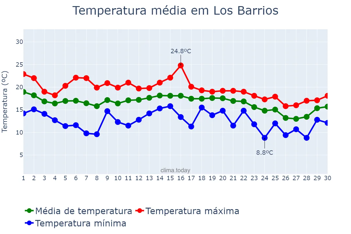 Temperatura em novembro em Los Barrios, Andalusia, ES