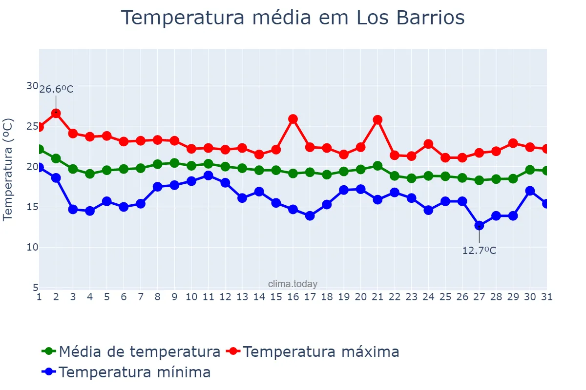 Temperatura em outubro em Los Barrios, Andalusia, ES