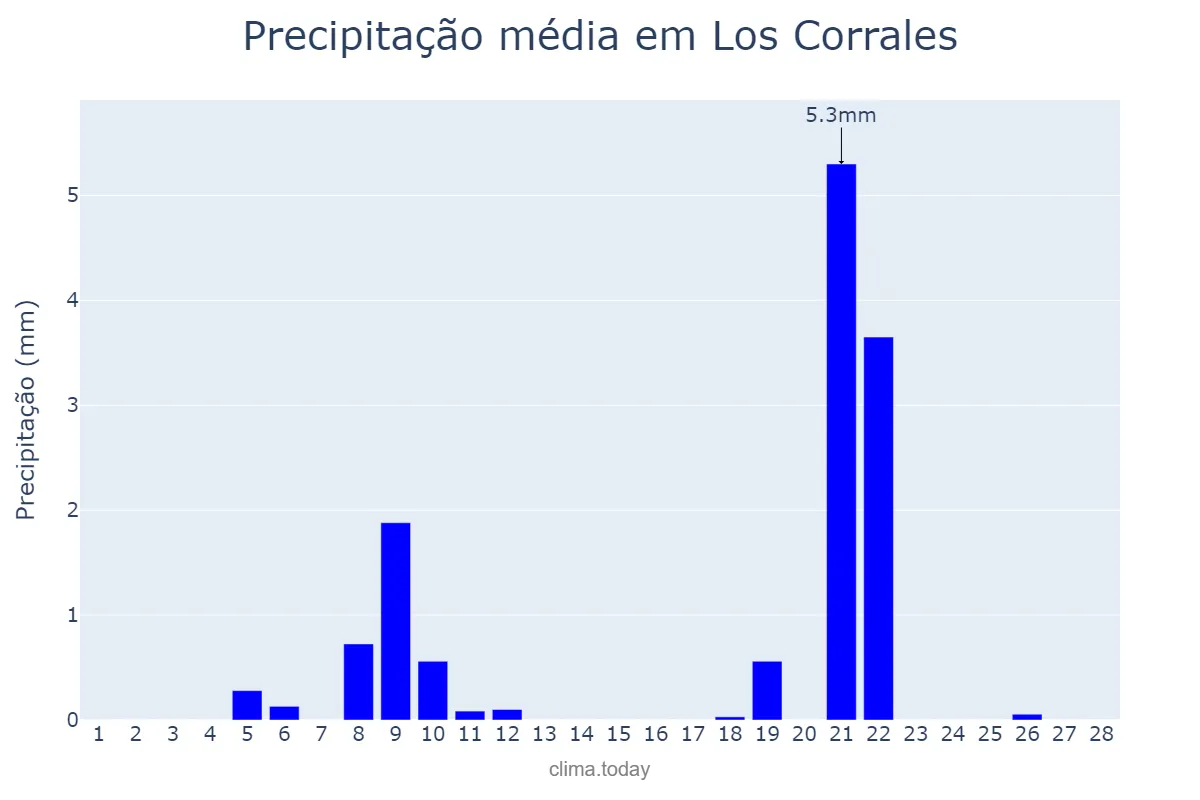Precipitação em fevereiro em Los Corrales, Andalusia, ES