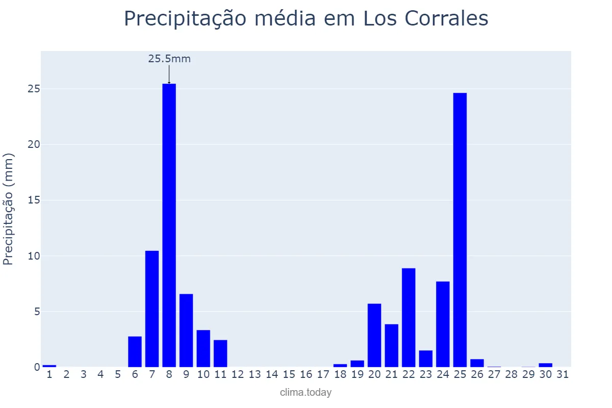 Precipitação em janeiro em Los Corrales, Andalusia, ES