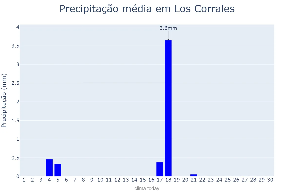Precipitação em junho em Los Corrales, Andalusia, ES