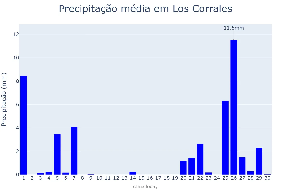 Precipitação em novembro em Los Corrales, Andalusia, ES