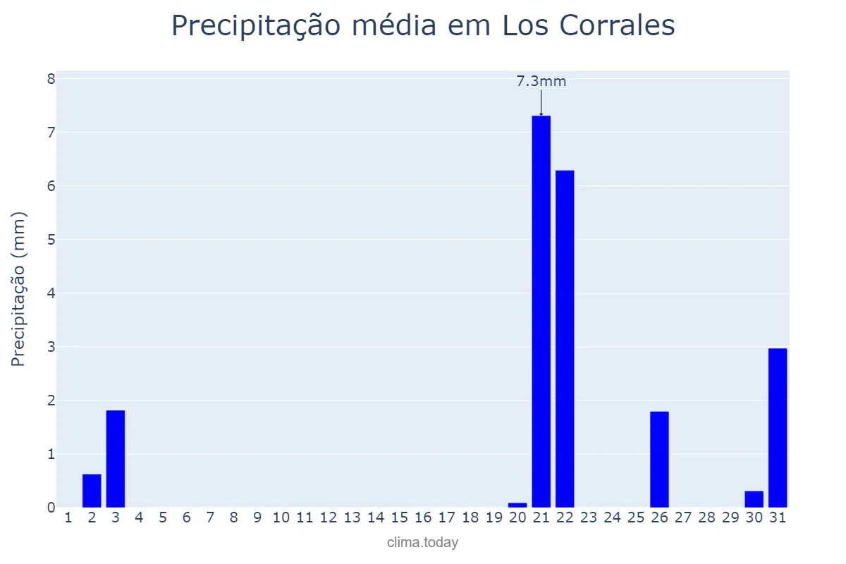 Precipitação em outubro em Los Corrales, Andalusia, ES