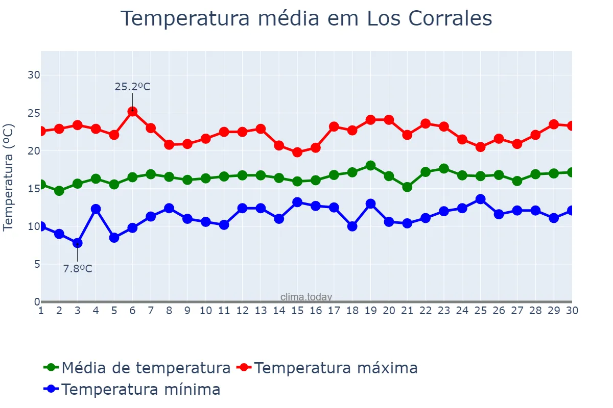 Temperatura em abril em Los Corrales, Andalusia, ES