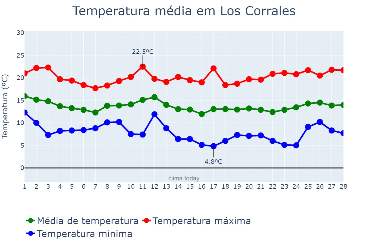 Temperatura em fevereiro em Los Corrales, Andalusia, ES