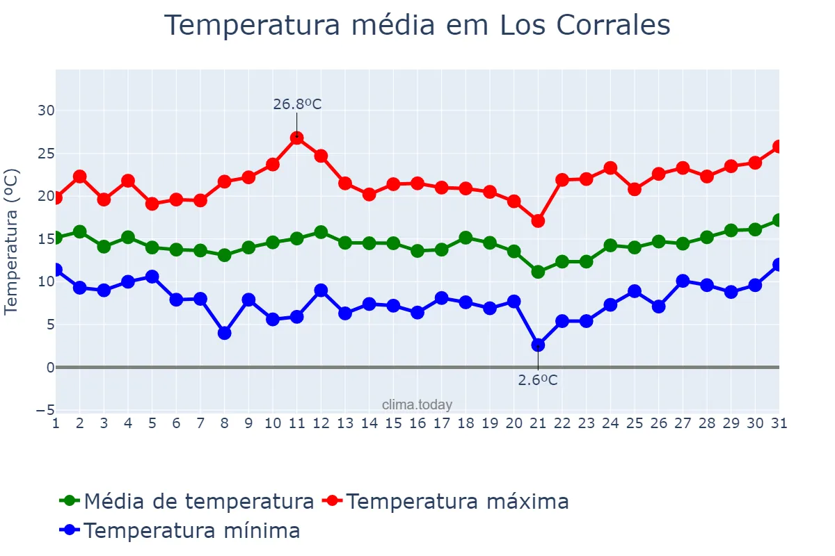 Temperatura em marco em Los Corrales, Andalusia, ES