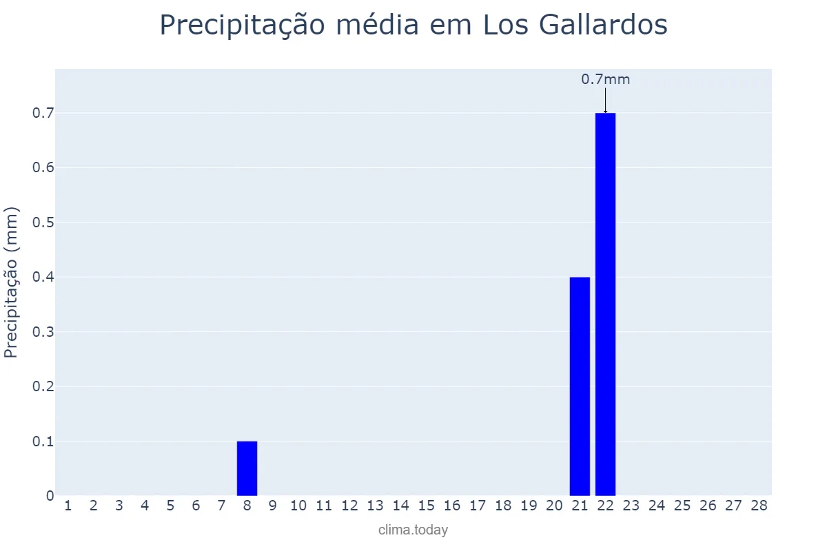 Precipitação em fevereiro em Los Gallardos, Andalusia, ES