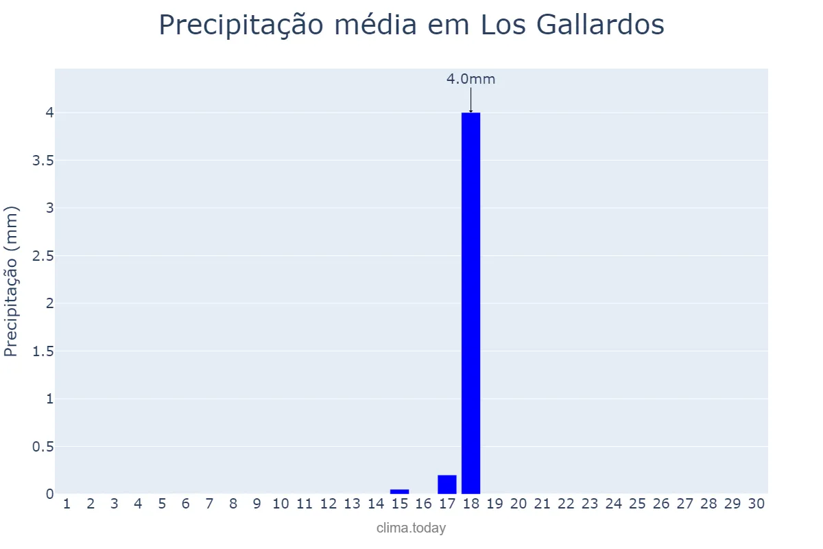 Precipitação em setembro em Los Gallardos, Andalusia, ES
