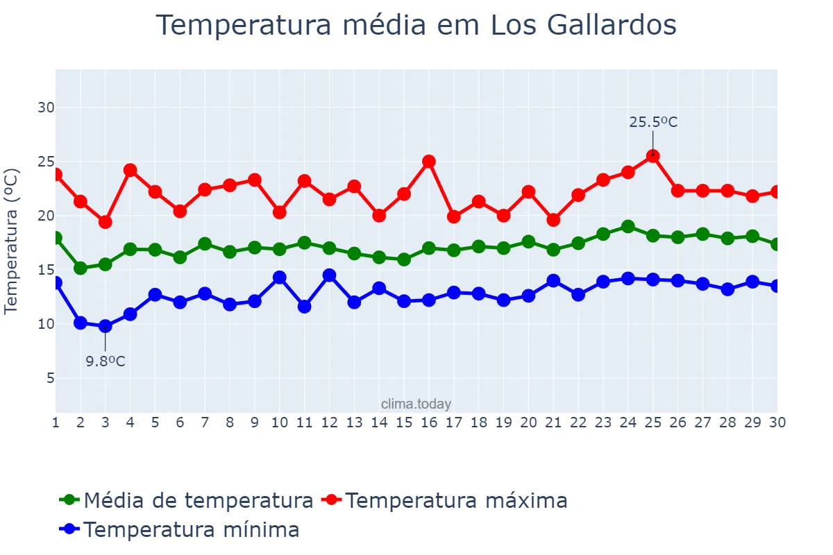 Temperatura em abril em Los Gallardos, Andalusia, ES