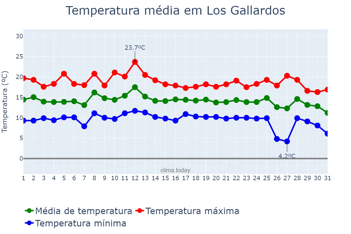 Temperatura em dezembro em Los Gallardos, Andalusia, ES
