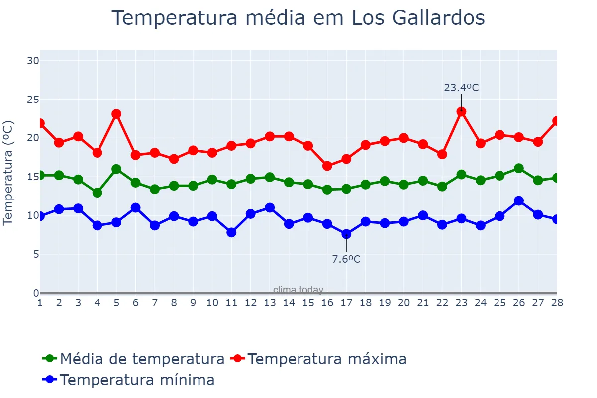 Temperatura em fevereiro em Los Gallardos, Andalusia, ES