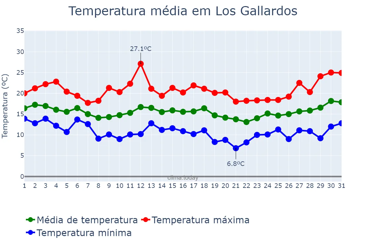 Temperatura em marco em Los Gallardos, Andalusia, ES
