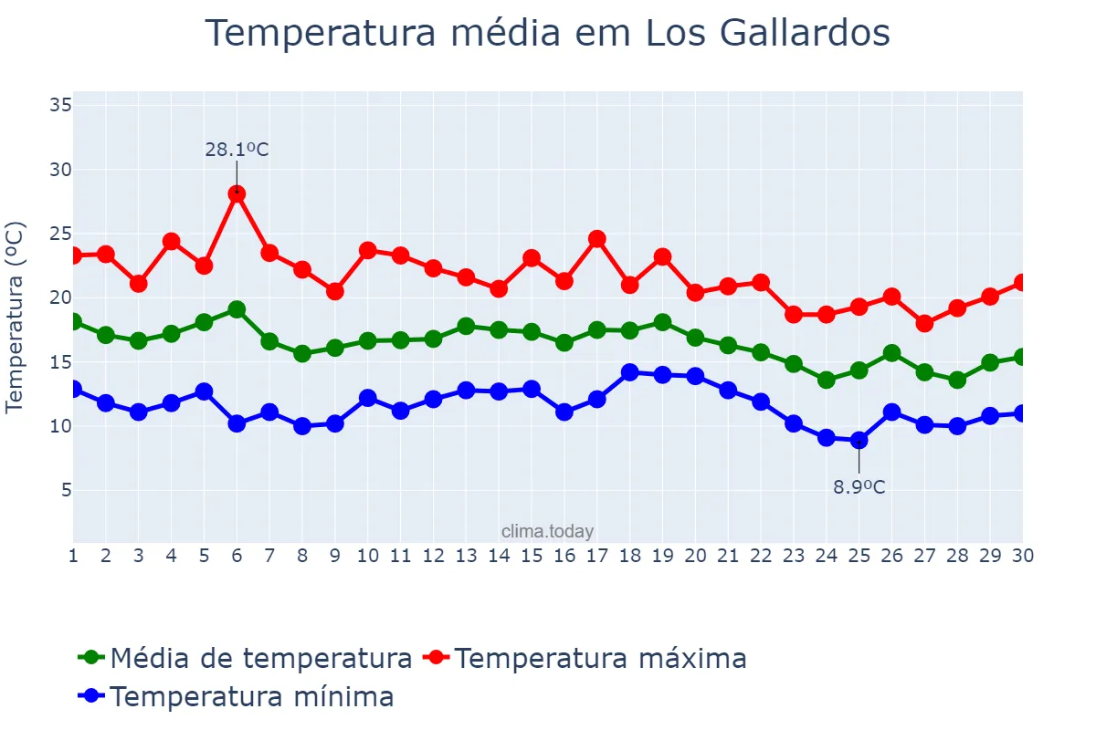 Temperatura em novembro em Los Gallardos, Andalusia, ES