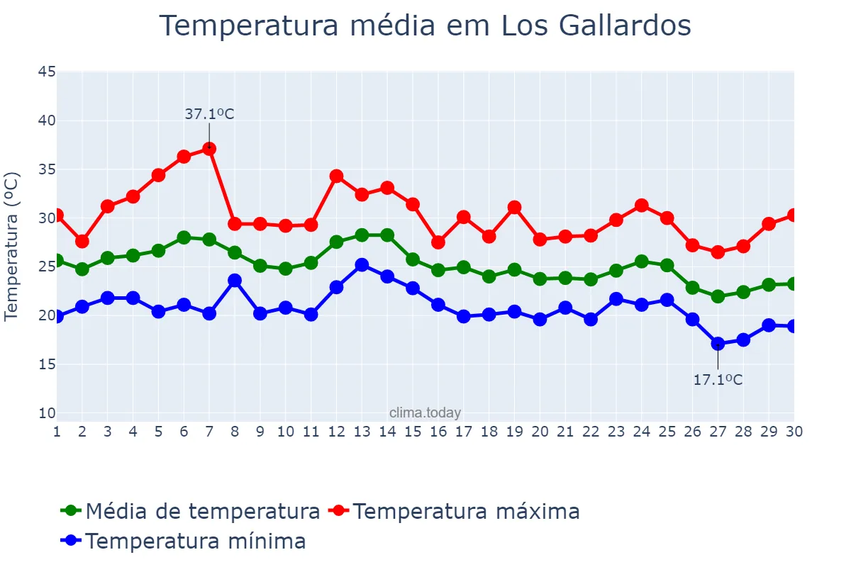 Temperatura em setembro em Los Gallardos, Andalusia, ES