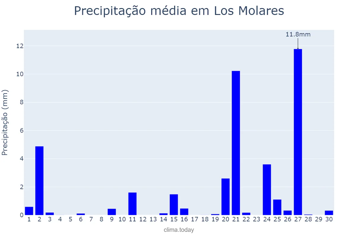 Precipitação em abril em Los Molares, Andalusia, ES