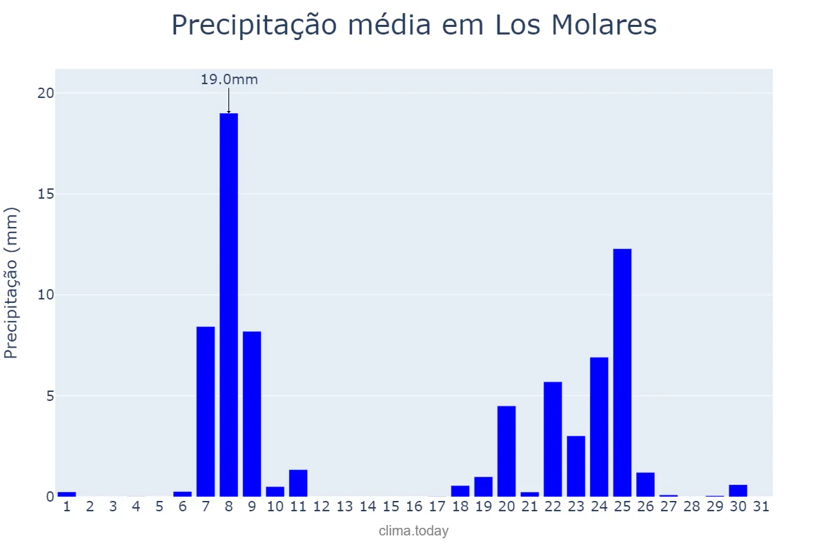 Precipitação em janeiro em Los Molares, Andalusia, ES