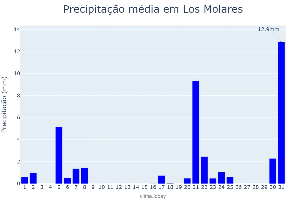 Precipitação em marco em Los Molares, Andalusia, ES