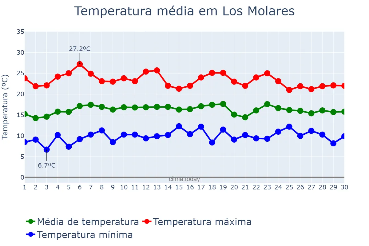 Temperatura em abril em Los Molares, Andalusia, ES