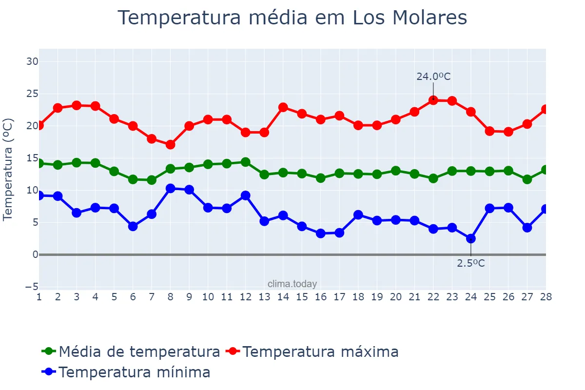Temperatura em fevereiro em Los Molares, Andalusia, ES