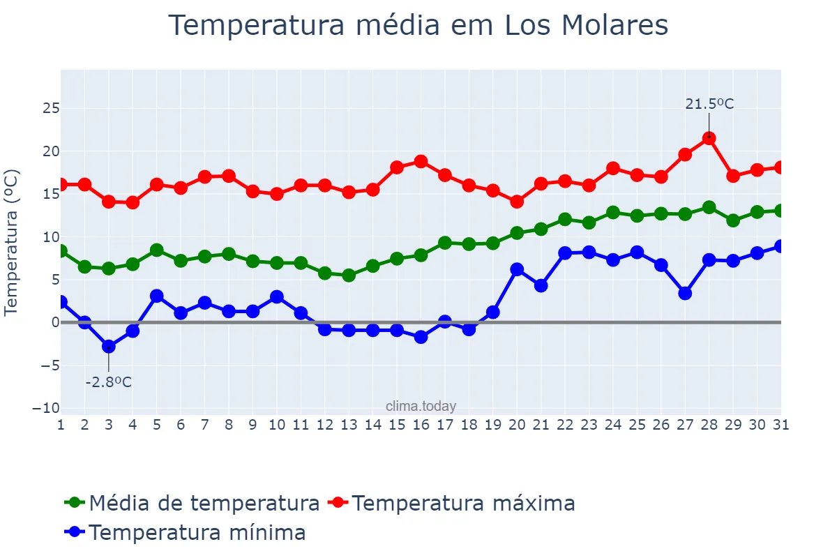 Temperatura em janeiro em Los Molares, Andalusia, ES
