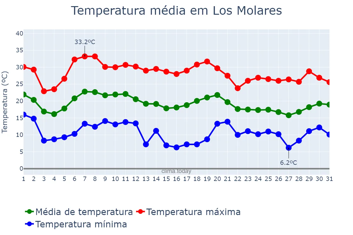 Temperatura em outubro em Los Molares, Andalusia, ES