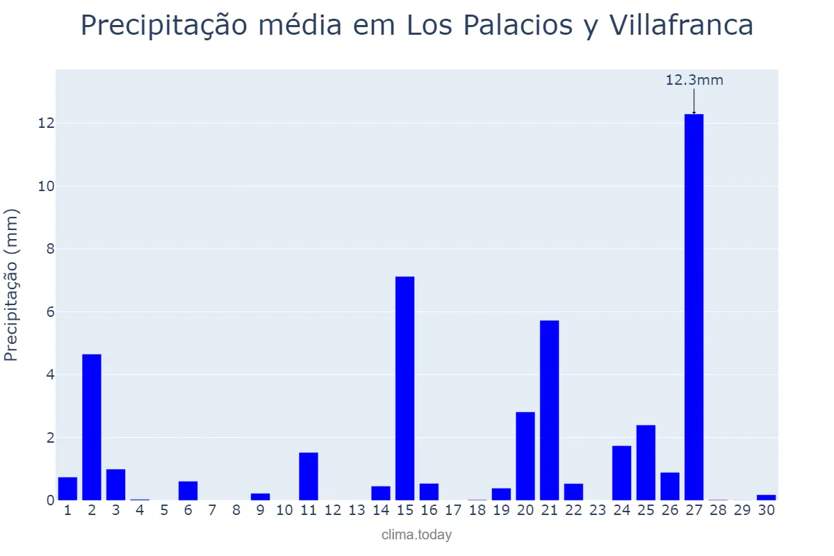 Precipitação em abril em Los Palacios y Villafranca, Andalusia, ES