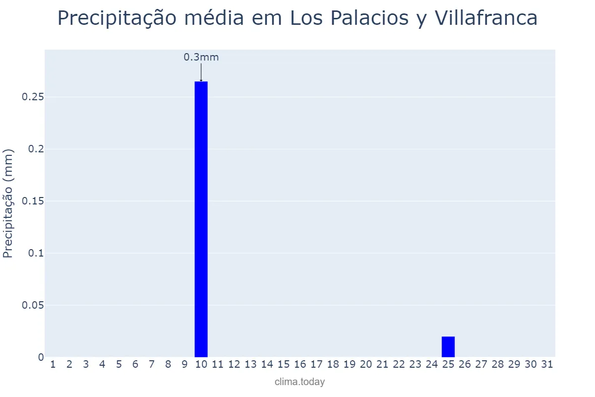 Precipitação em agosto em Los Palacios y Villafranca, Andalusia, ES