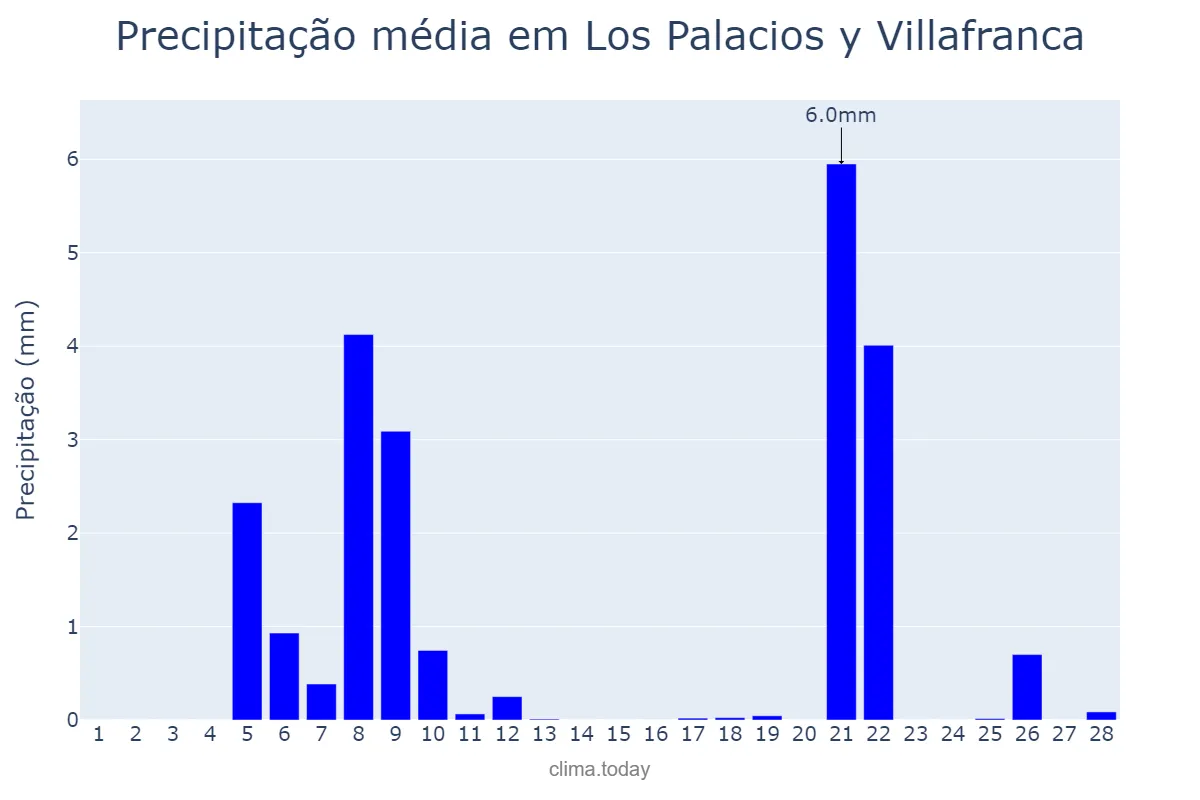 Precipitação em fevereiro em Los Palacios y Villafranca, Andalusia, ES