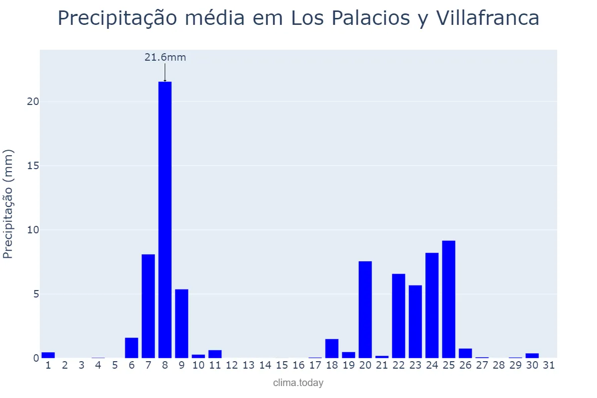 Precipitação em janeiro em Los Palacios y Villafranca, Andalusia, ES