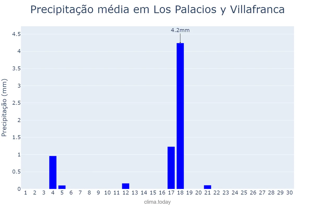 Precipitação em junho em Los Palacios y Villafranca, Andalusia, ES