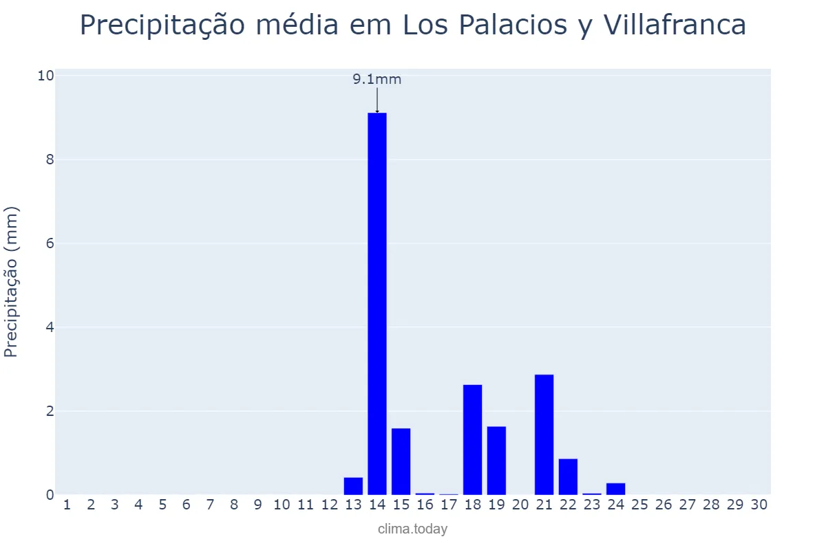 Precipitação em setembro em Los Palacios y Villafranca, Andalusia, ES
