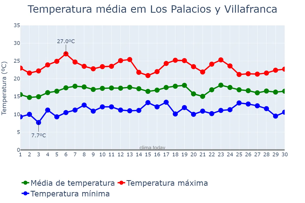 Temperatura em abril em Los Palacios y Villafranca, Andalusia, ES