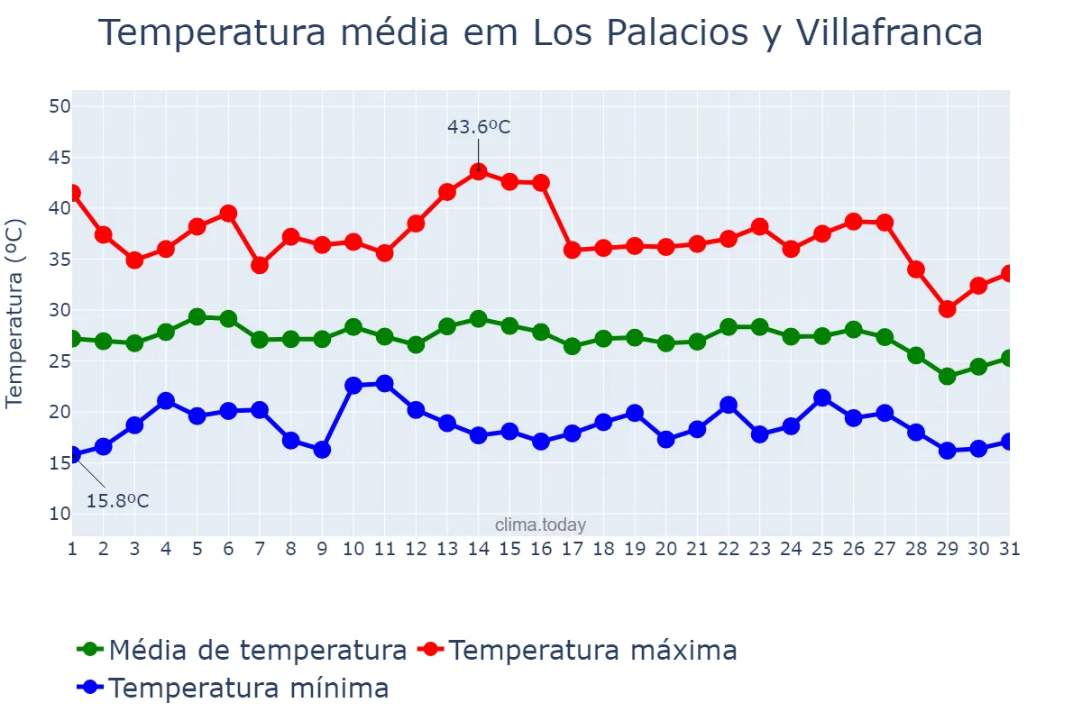 Temperatura em agosto em Los Palacios y Villafranca, Andalusia, ES