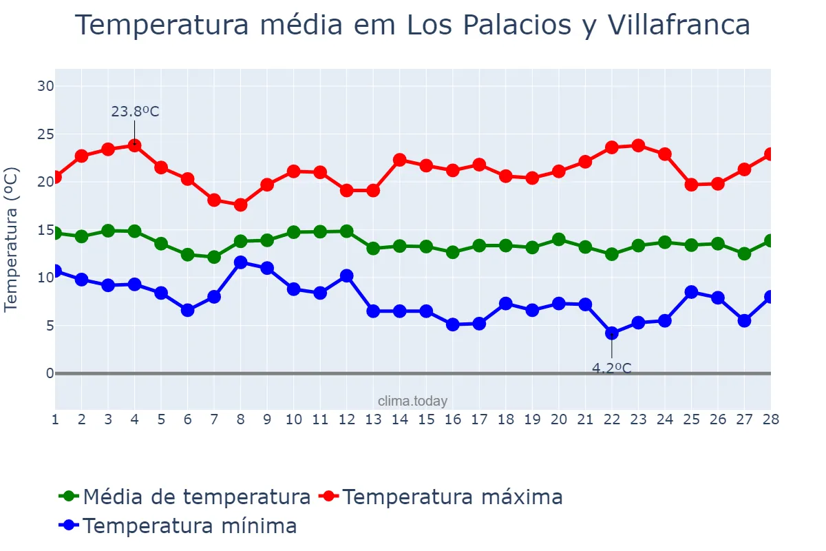 Temperatura em fevereiro em Los Palacios y Villafranca, Andalusia, ES